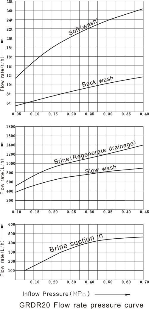 DR20 control valve work process